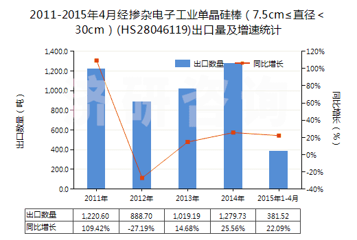 2011-2015年4月經(jīng)摻雜電子工業(yè)單晶硅棒（7.5cm≤直徑＜30cm）(HS28046119)出口量及增速統(tǒng)計(jì)